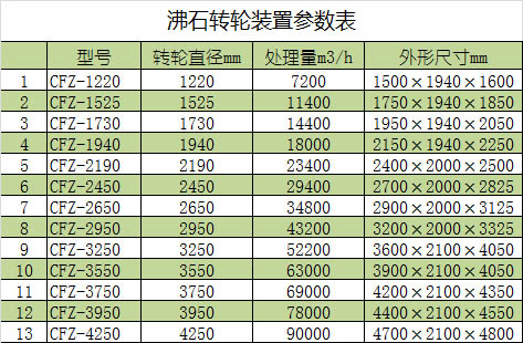 沸石轉(zhuǎn)輪參數(shù)表